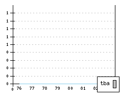 MASERATI Kyalami - Production figures