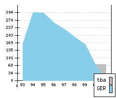 MERCEDES C-Class - Production figures