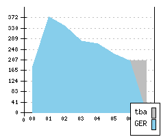 MERCEDES C-Class II - Production figures