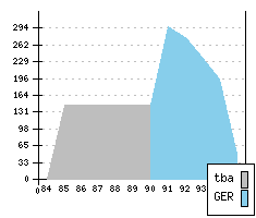 MERCEDES 200-500 - Production figures