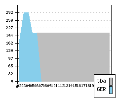 MERCEDES E-Class III - Production figures