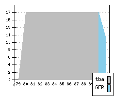 MERCEDES S-Class III - Production figures