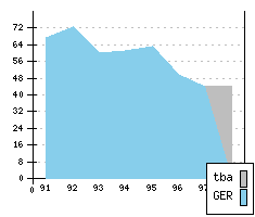 MERCEDES S-Class IV FL1 - Production figures