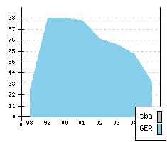 MERCEDES S-Class V FL1 - Production figures