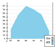 MERCEDES CLK - Production figures