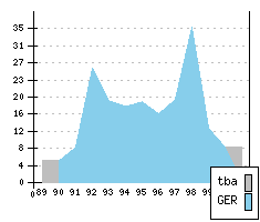 MERCEDES SL III - Production figures