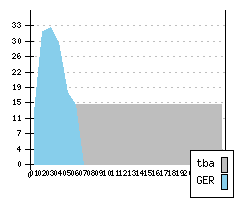 MERCEDES SL IV - Production figures