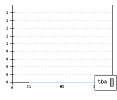 MERCEDES M-Class FL1 - Production figures