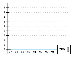 ROVER 200 - Production figures