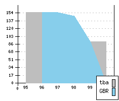 ROVER 200 II - Production figures