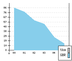 ROVER 25 II - Production figures