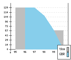 ROVER 400-Series II - Production figures