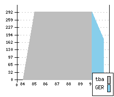 OPEL Kadett V - Production figures