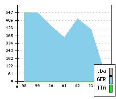 OPEL Astra II - Production figures