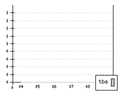 OPEL Astra III - Production figures