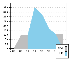 OPEL Vectra - Production figures