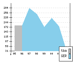 OPEL Vectra II - Production figures