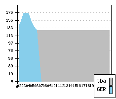 OPEL Vectra III - Production figures