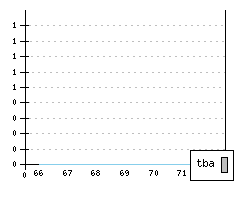 OPEL Rekord / Commodore - Production figures