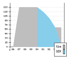 OPEL Omega - Production figures