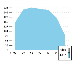 OPEL Zafira - Production figures