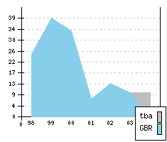 OPEL Frontera II - Production figures