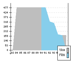 PEUGEOT 205 - Production figures