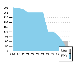 PEUGEOT 106 - Production figures