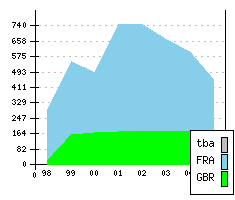 PEUGEOT 206 - Production figures