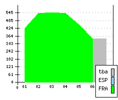 PEUGEOT 307 - Production figures