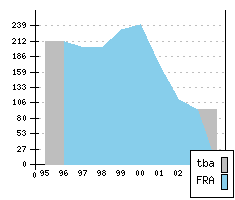 PEUGEOT 406 - Production figures