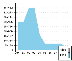 PEUGEOT 605 - Production figures