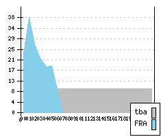 PEUGEOT 607 - Production figures