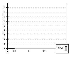 PEUGEOT Partner II - Production figures