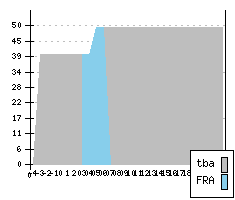 PEUGEOT Expert FL1 - Production figures