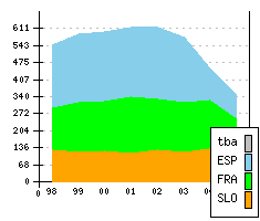 RENAULT Clio II FL1 - Production figures