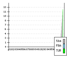 RENAULT R 9 - Production figures