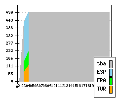 RENAULT Mégane II - Production figures