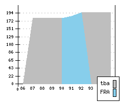 RENAULT R 21 - Production figures