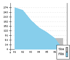 RENAULT Laguna II - Production figures