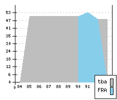 RENAULT R 25 - Production figures