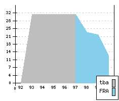 RENAULT Safrane - Production figures