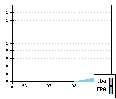 RENAULT Spider - Production figures