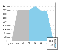 RENAULT Scénic - Production figures