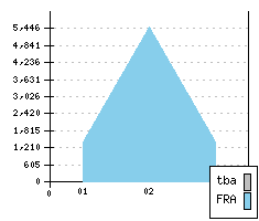 RENAULT Avantime - Production figures