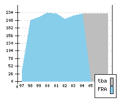 RENAULT Kangoo - Production figures