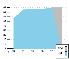 SAAB 900 II - Production figures