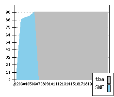 SAAB 9-3 II - Production figures