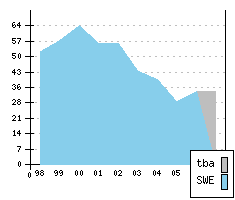 SAAB 9-5 - Production figures