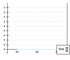 SEAT Fura - Production figures